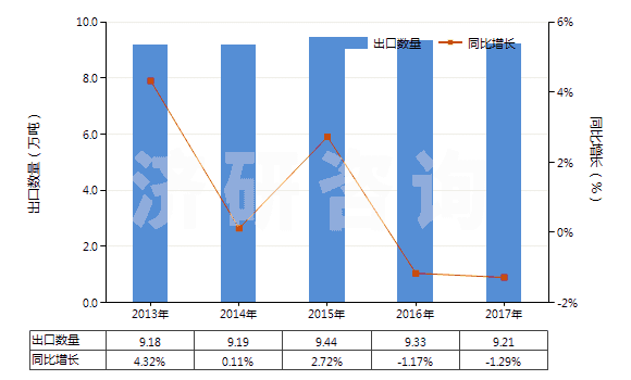 2013-2017年中國碳酸鈣(HS28365000)出口量及增速統(tǒng)計(jì)